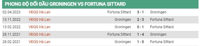 Thành tích đối đầu Groningen vs Fortuna