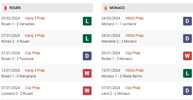 Phong độ gần đây Rouen vs Monaco