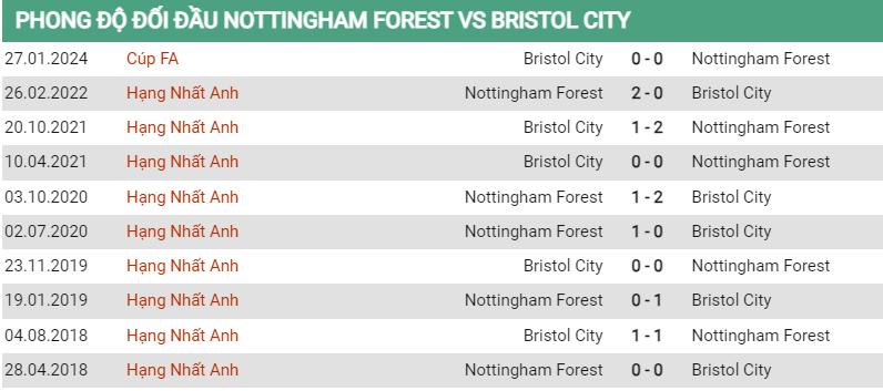 Lịch sử đối đầu Nottingham vs Bristol