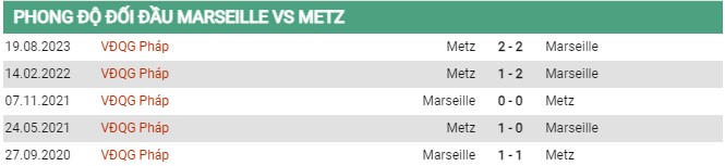 Thành tích đối đầu Marseille vs Metz