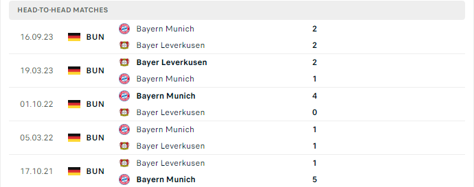 Lịch sử đối đầu Bayern vs Leverkusen