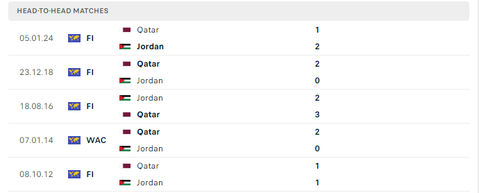 Lịch sử đối đầu Qatar vs Jordan