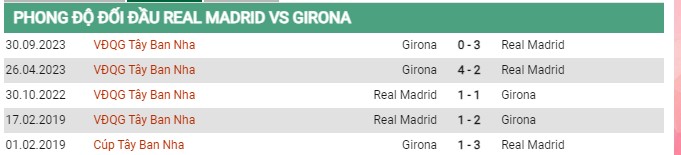 Thành tích đối đầu Real Madrid vs Girona