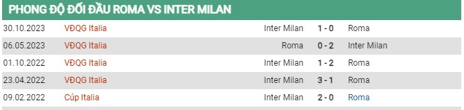 Thành tích đối đầu Roma vs Inter Milan