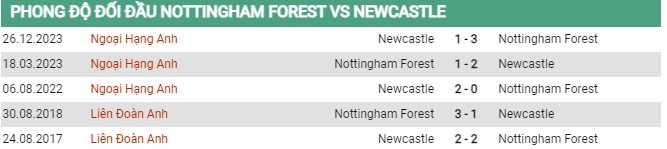 Thành tích đối đầu Nottingham vs Newcastle