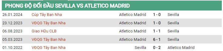 Thành tích đối đầu Sevilla vs Atletico Madrid
