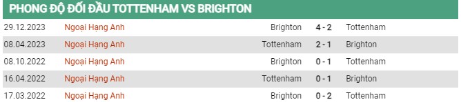 Thành tích đối đầu Tottenham vs Brighton