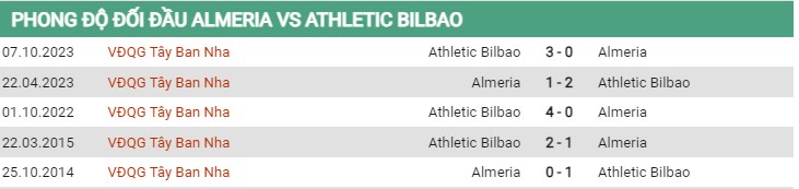 Thành tích đối đầu Almeria vs Athletic Bilbao