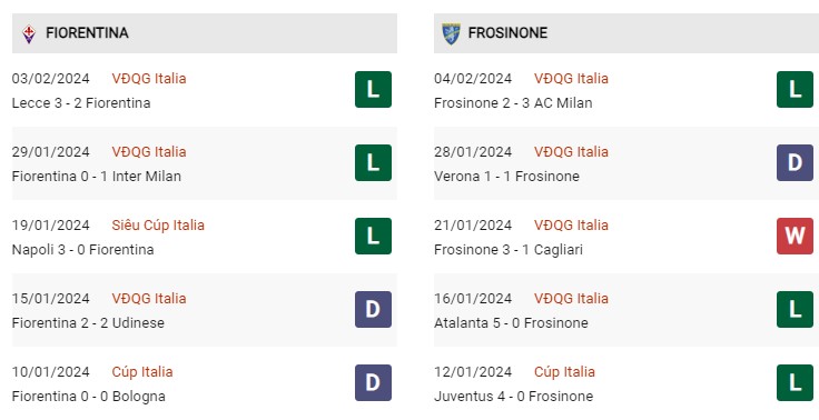 Phong độ gần đây Fiorentina vs Frosinone