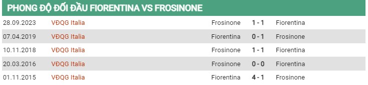 Thành tích đối đầu Fiorentina vs Frosinone