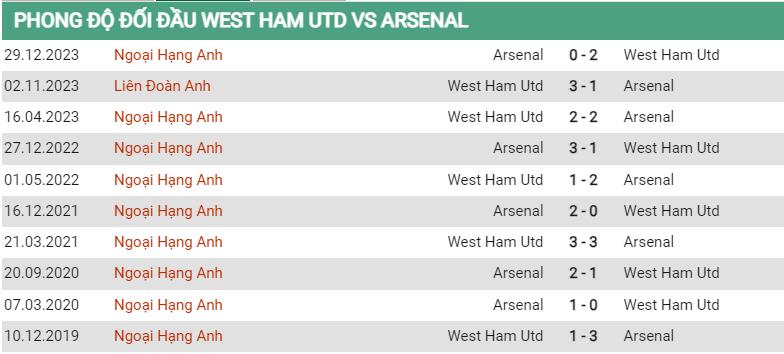 Lịch sử đối đầu West Ham vs Arsenal