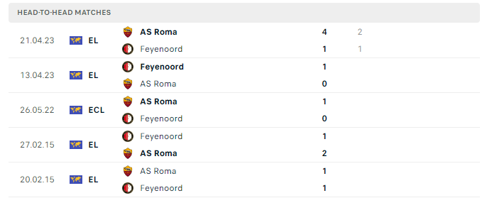 Lịch sử đối đầu Feyenoord vs Roma