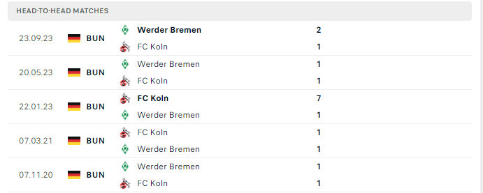 Lịch sử đối đầu Cologne vs Bremen
