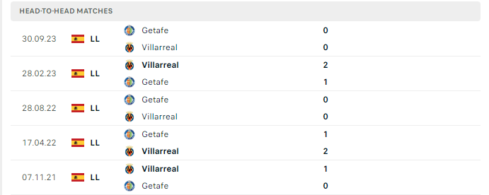 Lịch sử đối đầu Villarreal vs Getafe