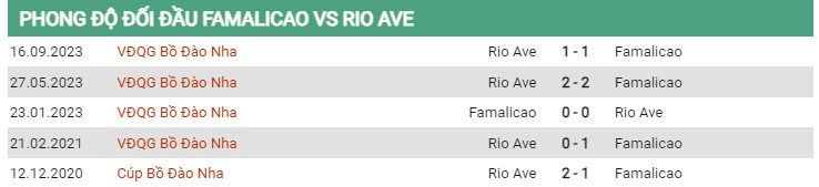 Thành tích đối đầu Famalicao vs Rio Ave