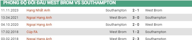 Thành tích đối đầu West Brom vs Southampton