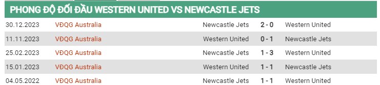 Thành tích đối đầu Western United vs Newcastle