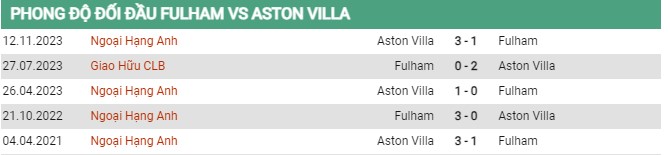 Thành tích đối đầu Fulham vs Aston Villa