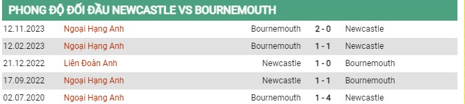 Thành tích đối đầu Newcastle vs Bournemouth