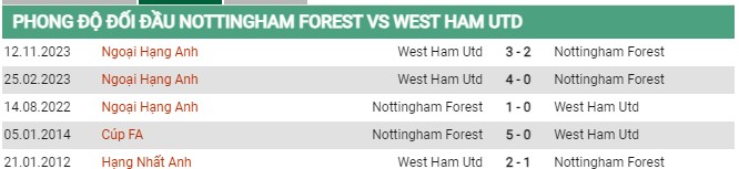 Thành tích đối đầu Nottingham Forest vs West Ham