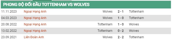 Thành tích đối đầu Tottenham vs Wolves