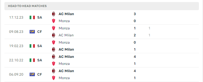 Lịch sử đối đầu Monza vs Milan