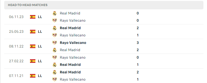 Lịch sử đối đầu Vallecano vs Real Madrid
