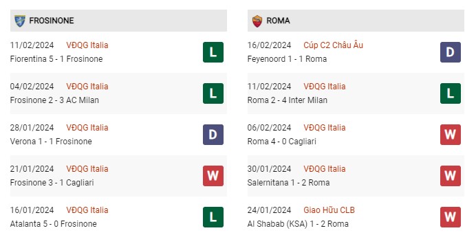 Phong độ gần đây Frosinone vs AS Roma