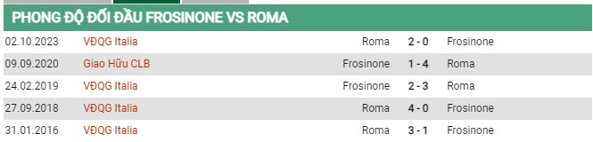 Thành tích đối đầu Frosinone vs AS Roma