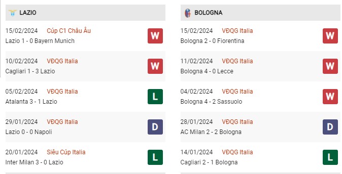 Phong độ gần đây Lazio vs Bologna