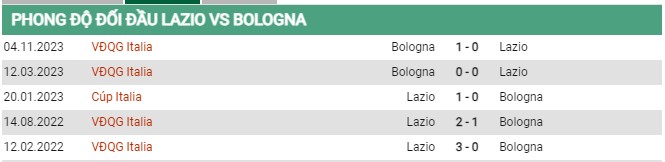 Thành tích đối đầu Lazio vs Bologna