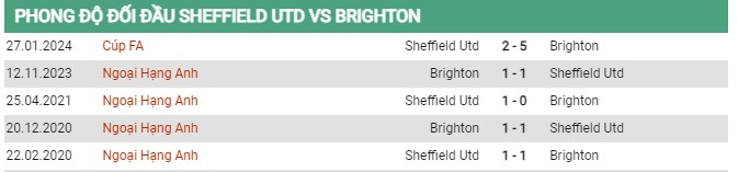 Thành tích đối đầu Sheffield vs Brighton
