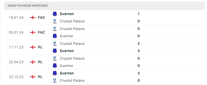 Lịch sử đối đầu Everton vs Crystal Palace