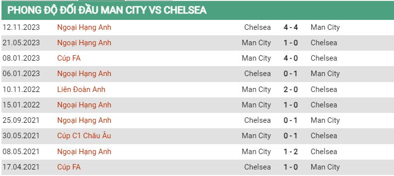 Lịch sử đối đầu Man City vs Chelsea