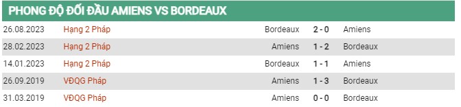 Thành tích đối đầu Amiens vs Bordeaux