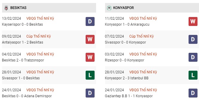 Phong độ gần đây Besiktas vs Konyaspor