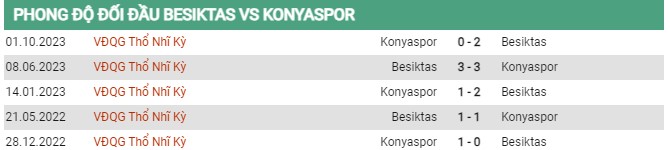 Thành tích đối đầu Besiktas vs Konyaspor