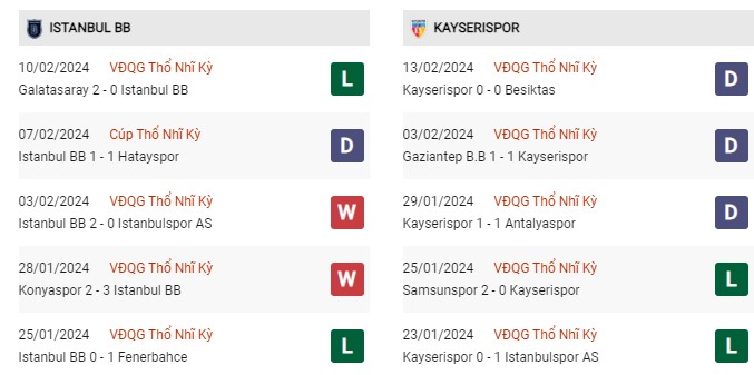 Phong độ gần đây Istanbul vs Kayserispor