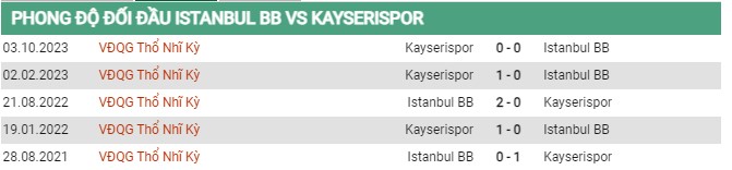 Thành tích đối đầu Istanbul vs Kayserispor