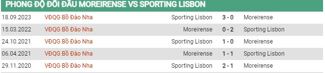 Thành tích đối đầu Moreirense vs Sporting Lisbon