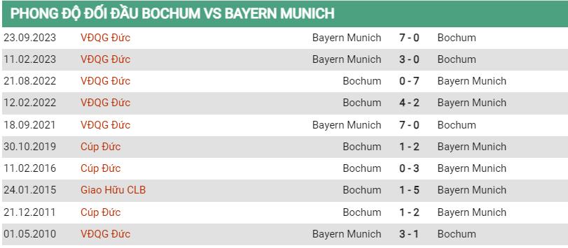 Lịch sử đối đầu Bochum vs Bayern