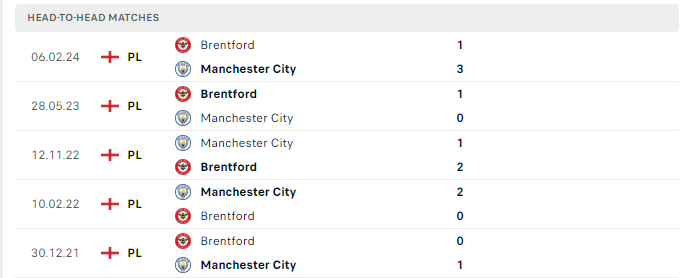 Lịch sử đối đầu Man City vs Brentford