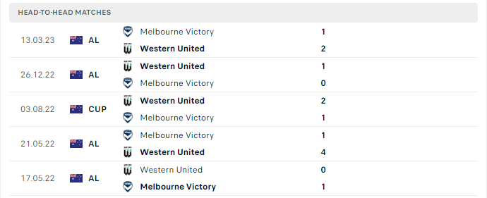 Lịch sử đối đầu Melbourne Victory vs Westeern United