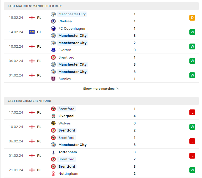 Phong độ hiện tại Man City vs Brentford 