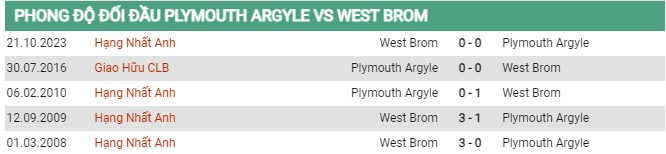 Thành tích đối đầu Plymouth vs West Brom