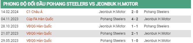 Thành tích đối đầu Pohang vs Jeonbuk