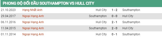 Thành tích đối đầu Southampton vs Hull City