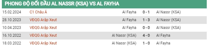 Thành tích đối đầu Al Nassr vs Al Feiha