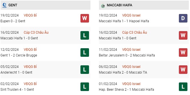 Phong độ gần đây Gent vs Maccabi Haifa