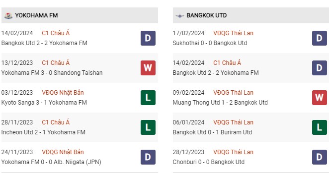 Phong độ gần đây Yokohama vs Bangkok